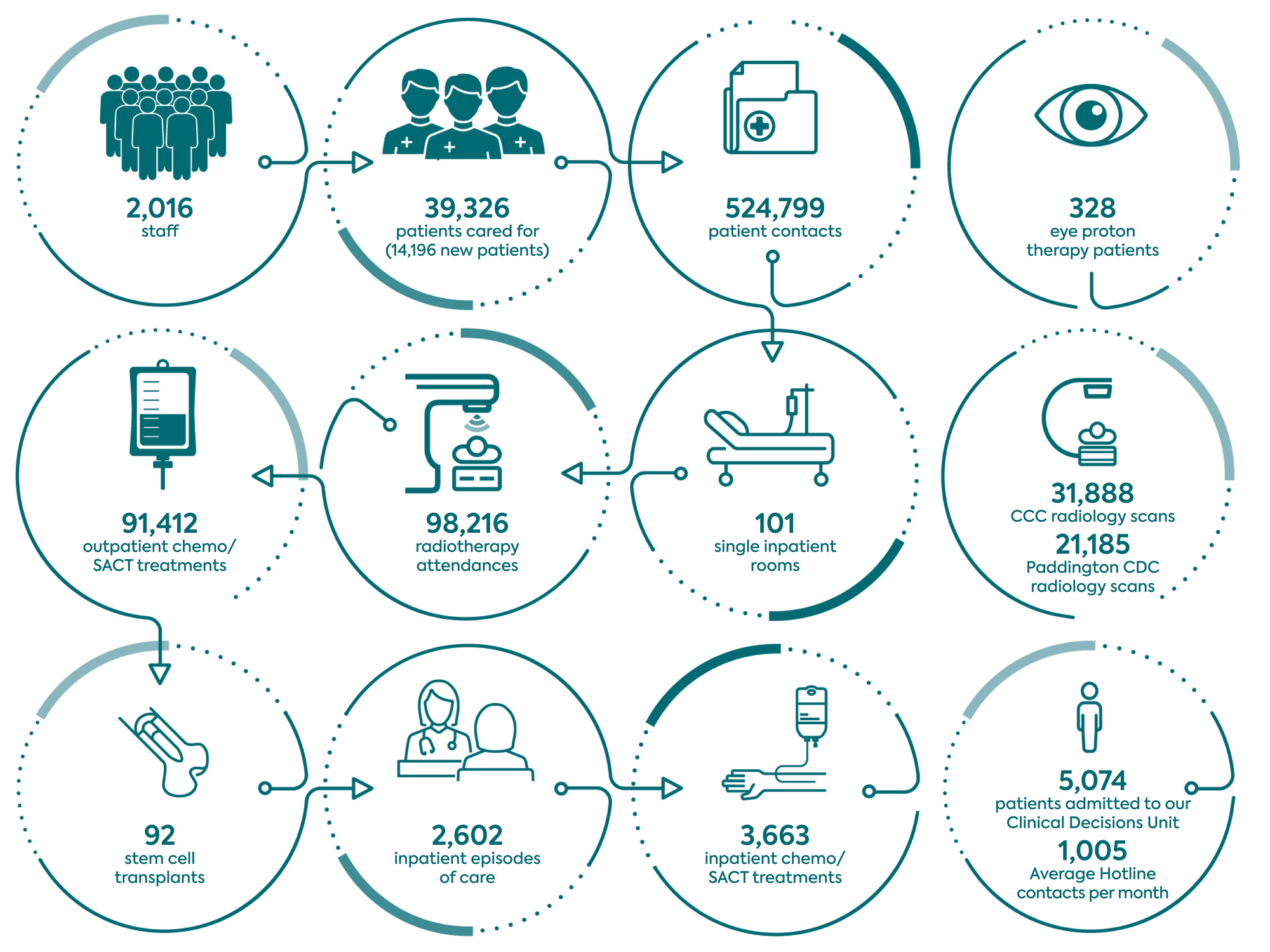 Infographic depicting our annual statistics for 2024/25