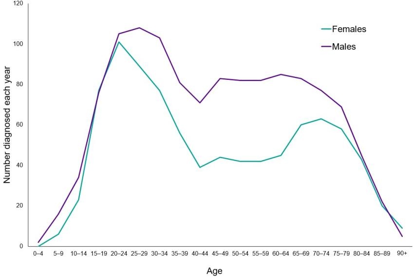 Graph showing Hodgkin lymphoma is more common in men than women. The peak ages for diagnosis are people in their early twenties. Fewer people aged 80 and over are diagnosed