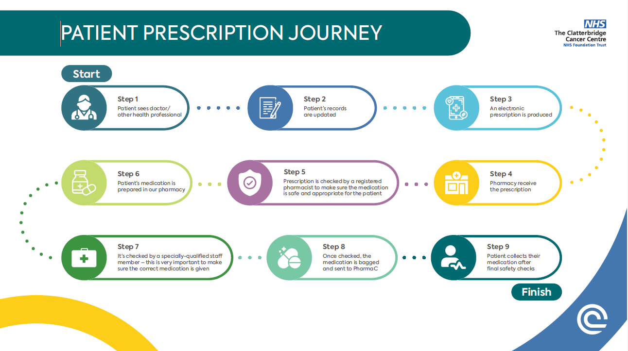 Graphic showing the process a prescription follows from te prescriber to te patient. The wording is included in the main webpage.