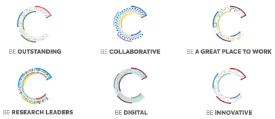 Graphic with the six priorities - Be outstanding, be collaborative, be a great place to work, be research leaders, be digital, be innovative. Each priority is accompanies by a graphic C with a different design.