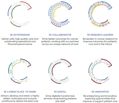 Graphic with the six strategic priorities and the descriptions underneath different icons shaped like the letter C. Each C represents one of the strategic priorities