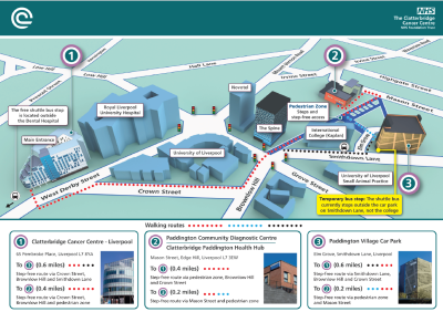Map showing Clatterbridge Paddington Health Hub, Paddington Village Car Park, Clatterbridge Cancer Centre - Liverpool and walking routes between them. It also shows the shuttle bus stops at the car park and CCC-Liverpool