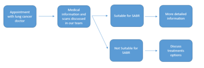 Flowchart showing the referrals process and key decision points for SABR for lung cancer. The steps are listed in the text below.